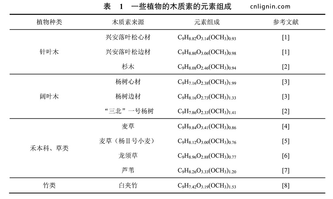 一些植物的木质素元素组成