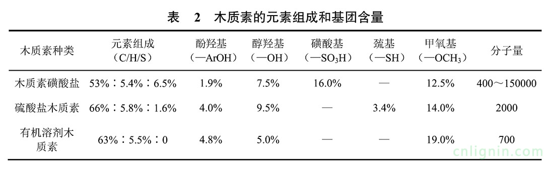 木质素的元素组成-木质素的元素组成和基团含量