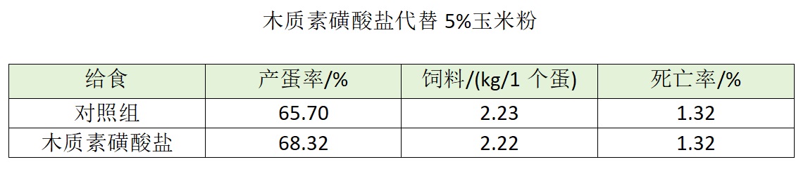 木质素磺酸盐代替5%玉米粉，作为饲料添加剂