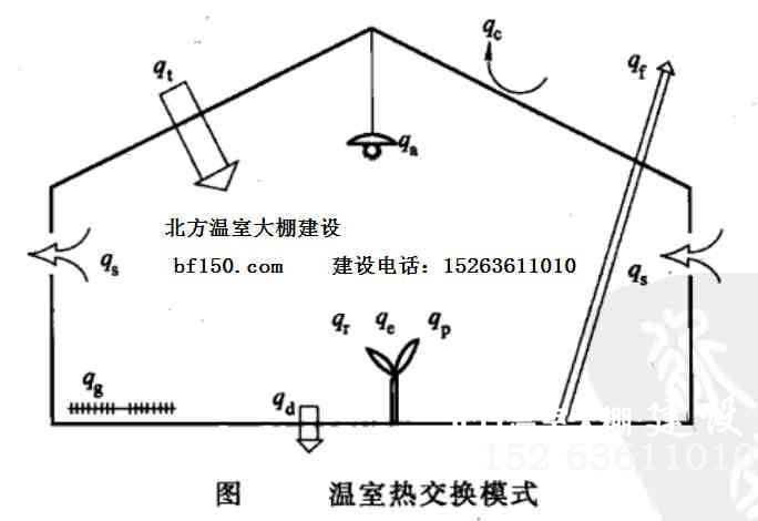 温室热交换模式