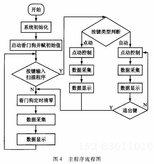 图四：主程序流程图