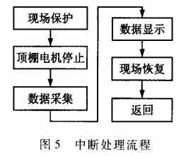 图五：中断处理流程