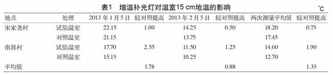 增温补光灯对温室地温的影响