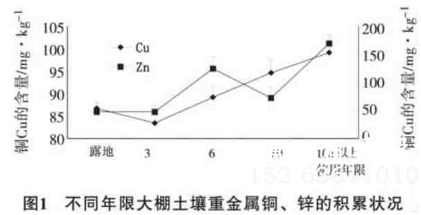 不同年限蔬菜大棚土壤锌的积累情况