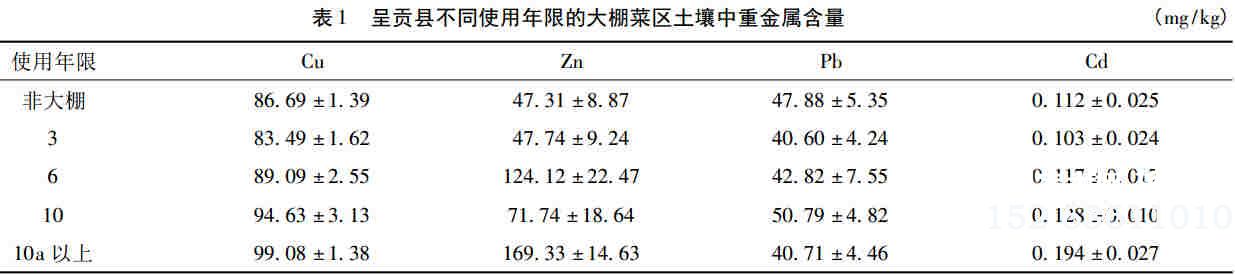 蔬菜大棚土壤重金属积累情况