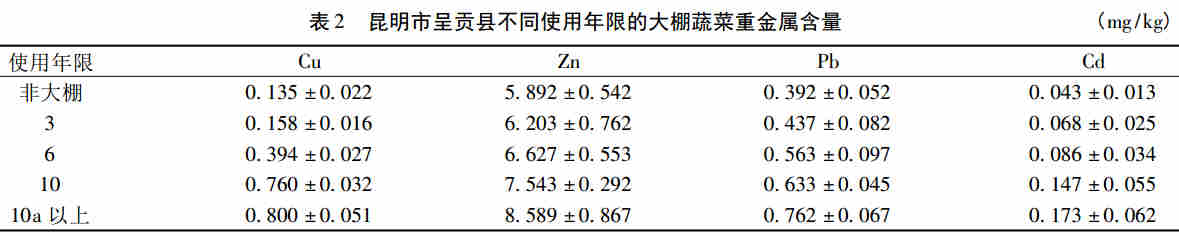 蔬菜大棚重金属含量