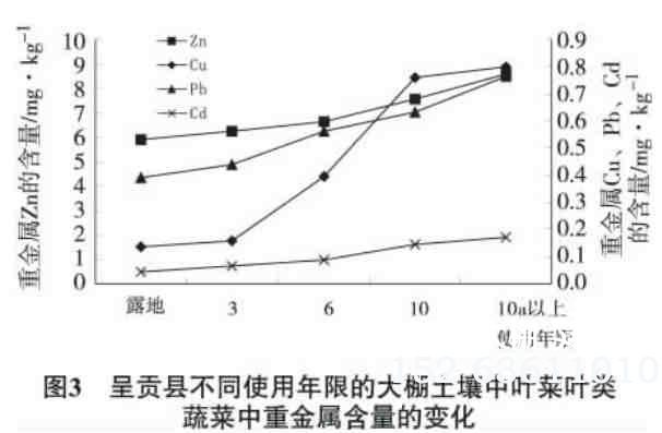 蔬菜大棚重金属含量变化