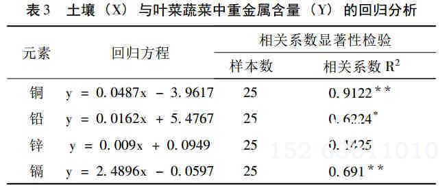 蔬菜大棚重金属含量