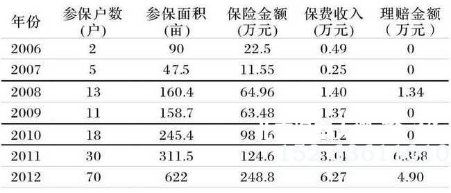 冬季大棚保险参保情况