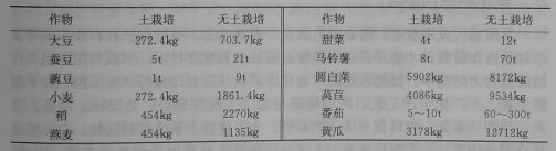 温室无土栽培