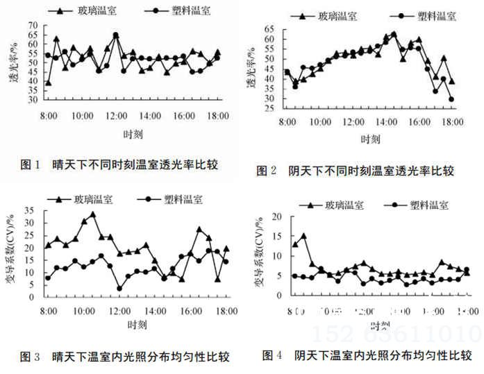 温室大棚透光率比较