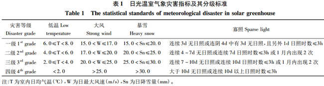 日光温室蔬菜大棚气象风险等级划分