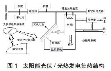 温室大棚光伏/光热发电集热结构