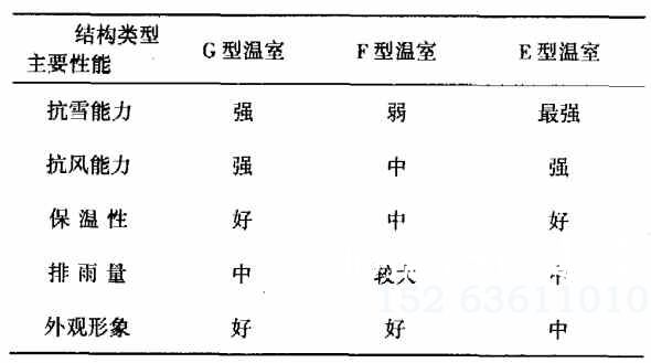 三种温室结构类型性能对比