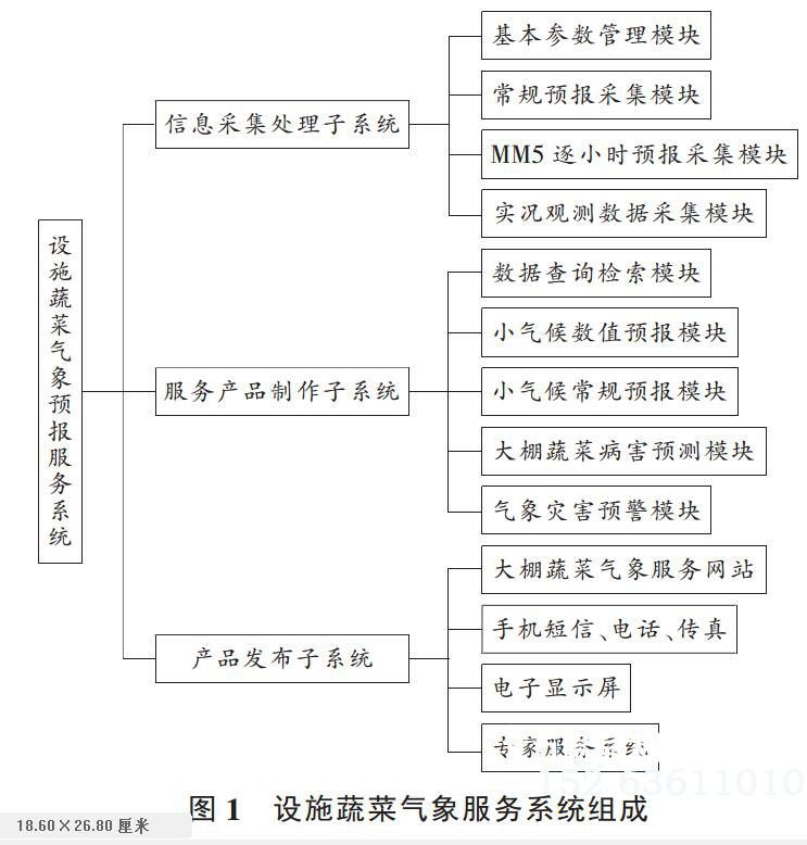 温室大棚蔬菜生产气象服务系统