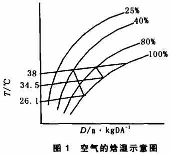 空气的焓湿示意图