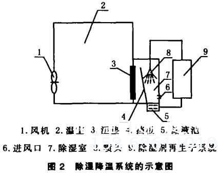 温室大棚除湿降温系统示意图