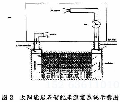 太阳能岩石储能床温室大棚系统示意图