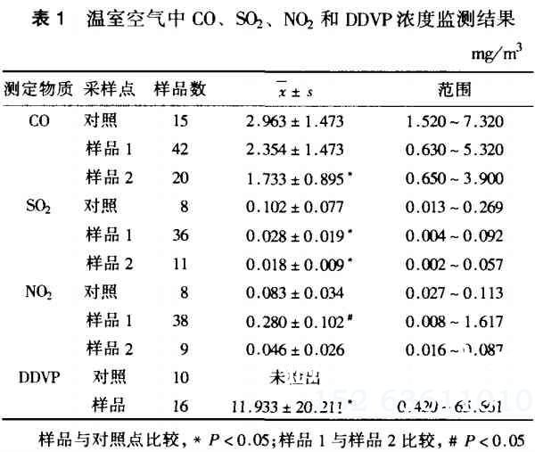 温室大棚空气中气体浓度检测