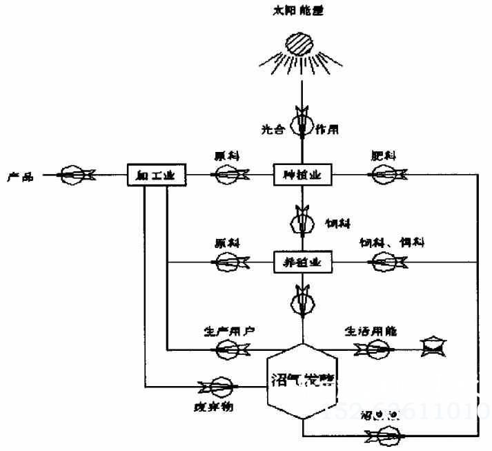 生态循环温室的工作模式图