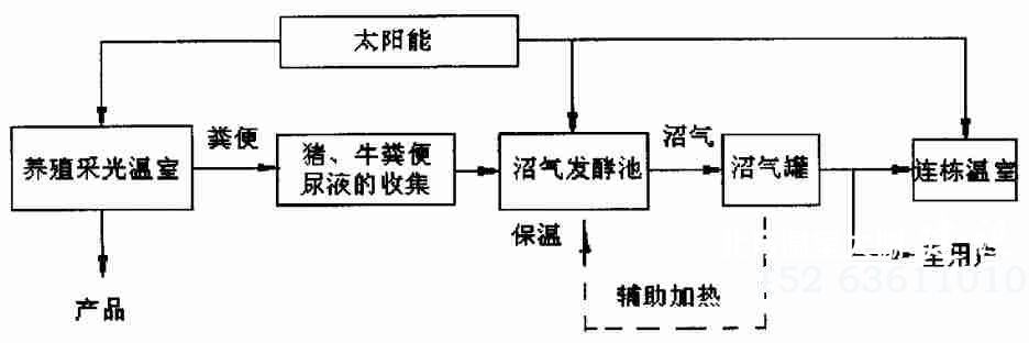 “四位一体”生态循环温室能源利用原理图