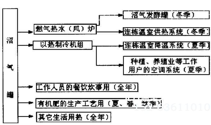 生态循环温室沼气利用原理图