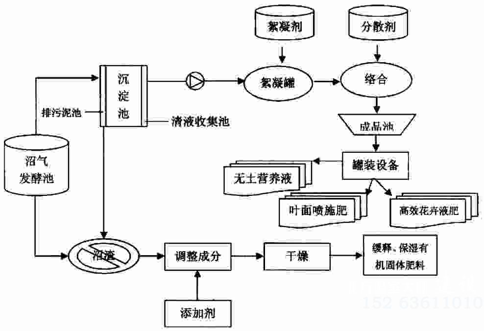 生态循环温室肥料制作流程