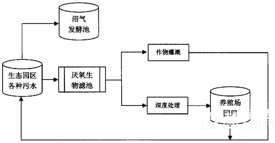 生态循环温室生态园区污水处理工艺