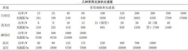 温室大棚补光几种常用光源的光通量