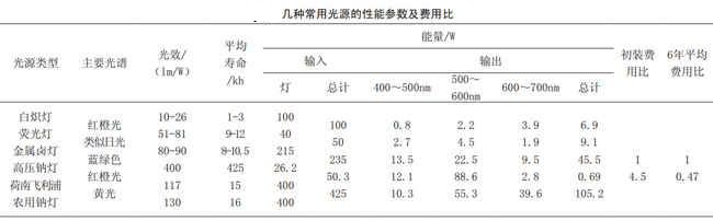 温室大棚补光光源的性能参数和费用