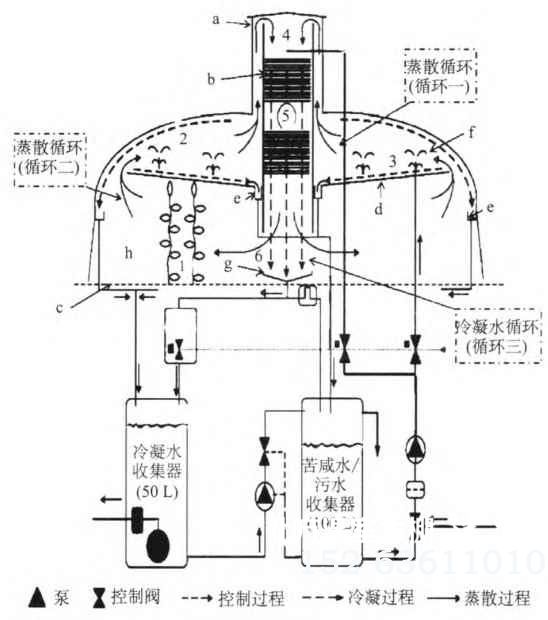 Watergy封闭式温室日间水循环示意图