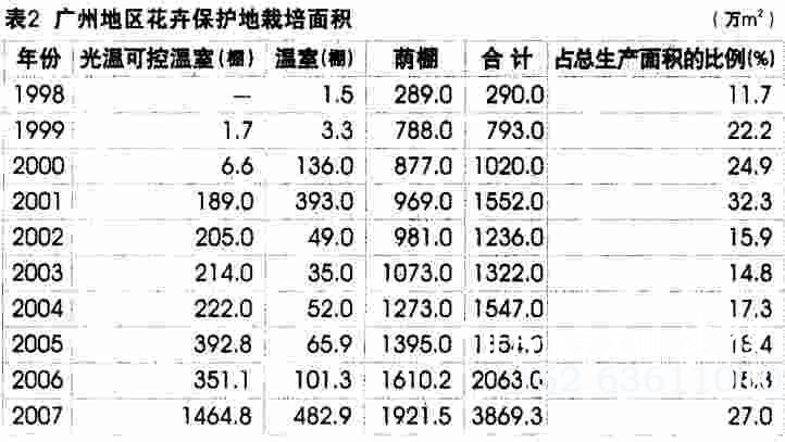 广州地区花卉栽培面积