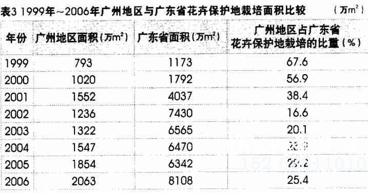 广州地区与广东省花卉面积比较