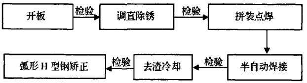 弧形H型钢组装工艺流程