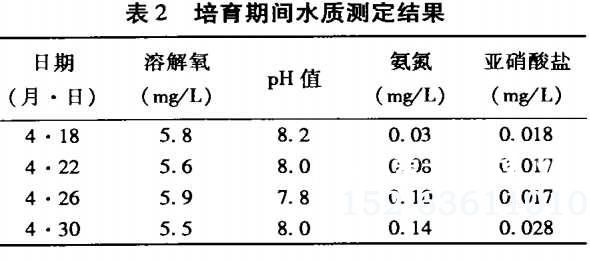 温室大棚白对虾培育期间水质测定结果