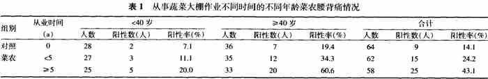 蔬菜大棚种植户腰背疼情况调查