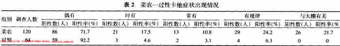 菜农一过性卡他症状出现情况