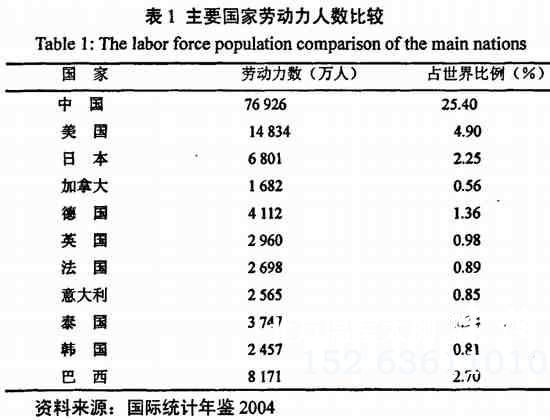 主要国家劳动力人数比较