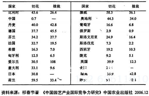 世界主要国家花卉个人平均消费额