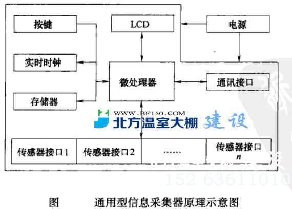 智能温室通用型信息采集分析器原理示意图