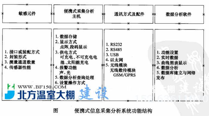 便携式信息采集分析系统功能结构