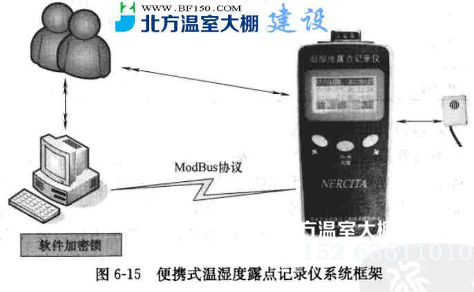 便携式温湿度露点记录仪系统框架