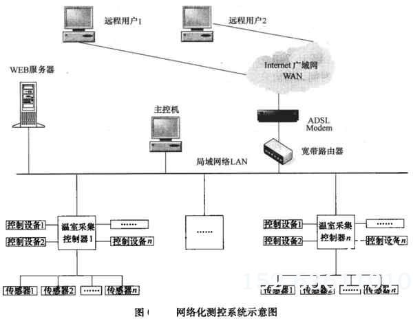 网络化智能温室测控系统