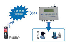 远程定时灌溉控制系统