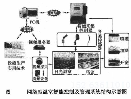 网络型智能温室控制及管理系统结构示意图