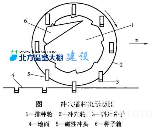 冲穴播种机示意图