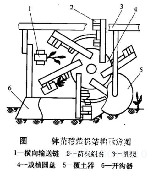 钵苗移栽机结构示意图