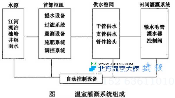 温室大棚灌溉系统组成和结构图