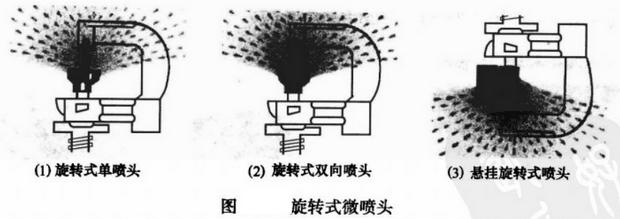 旋转式微喷头类型