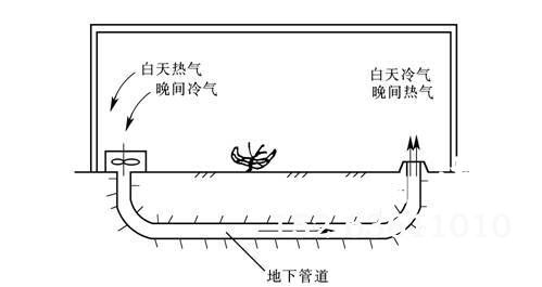 地下热交换系统原理图